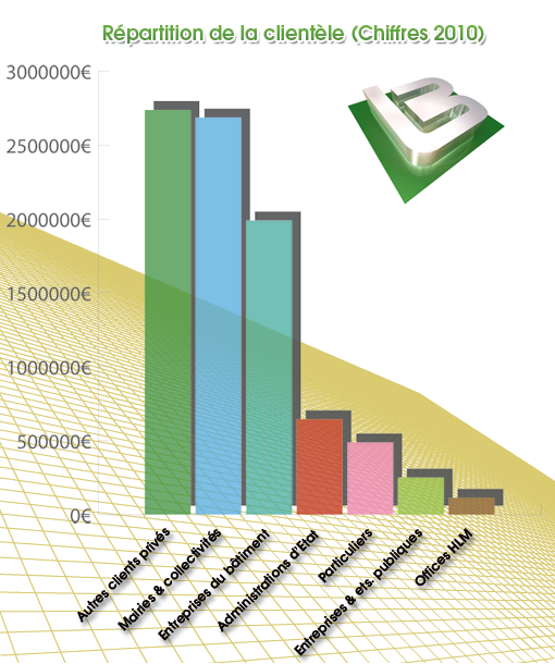 Répartition de la clientèle Bouget